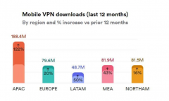 2019VPN报告：一年内全球移动VPN下载量4.8 亿