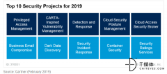Gartner：2019年CIO们应该关注的十大安全项